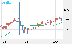 ユーロ/ＮＺドルチャート（EUR/NZD）1時間足