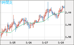 ユーロ/ＮＺドルチャート（EUR/NZD）1時間足