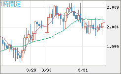 ユーロ/ＮＺドルチャート（EUR/NZD）1時間足