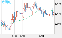 ユーロ/ＮＺドルチャート（EUR/NZD）1時間足