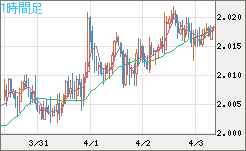 ユーロ/ＮＺドルチャート（EUR/NZD）1時間足