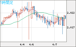 ユーロ/ＮＺドルチャート（EUR/NZD）1時間足