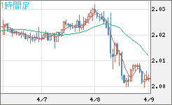 ユーロ/ＮＺドルチャート（EUR/NZD）1時間足