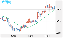 ユーロ/ＮＺドルチャート（EUR/NZD）1時間足