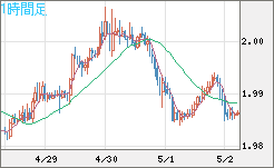 ユーロ/ＮＺドルチャート（EUR/NZD）1時間足