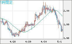 ユーロ/ＮＺドルチャート（EUR/NZD）1時間足