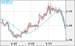 ユーロ/ＮＺドルチャート（EUR/NZD）1時間足