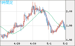 ユーロ/ＮＺドルチャート（EUR/NZD）1時間足