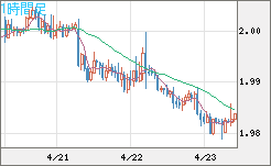 ユーロ/ＮＺドルチャート（EUR/NZD）1時間足