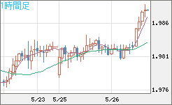 ユーロ/ＮＺドルチャート（EUR/NZD）1時間足