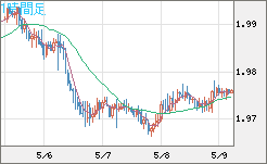 ユーロ/ＮＺドルチャート（EUR/NZD）1時間足