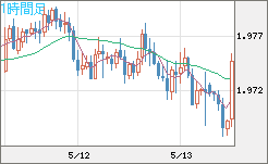 ユーロ/ＮＺドルチャート（EUR/NZD）1時間足