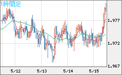 ユーロ/ＮＺドルチャート（EUR/NZD）1時間足