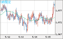ユーロ/ＮＺドルチャート（EUR/NZD）1時間足