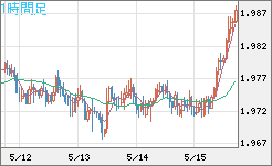 ユーロ/ＮＺドルチャート（EUR/NZD）1時間足