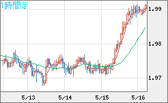 ユーロ/ＮＺドルチャート（EUR/NZD）1時間足