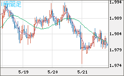 ユーロ/ＮＺドルチャート（EUR/NZD）1時間足