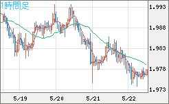ユーロ/ＮＺドルチャート（EUR/NZD）1時間足