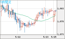 ユーロ/ＮＺドルチャート（EUR/NZD）1時間足