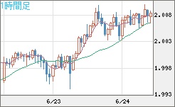 ユーロ/ＮＺドルチャート（EUR/NZD）1時間足