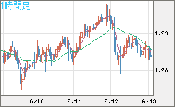 ユーロ/ＮＺドルチャート（EUR/NZD）1時間足