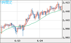 ユーロ/ＮＺドルチャート（EUR/NZD）1時間足