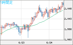 ユーロ/ＮＺドルチャート（EUR/NZD）1時間足