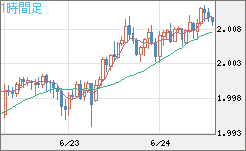 ユーロ/ＮＺドルチャート（EUR/NZD）1時間足