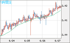 ユーロ/ＮＺドルチャート（EUR/NZD）1時間足