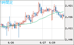 ユーロ/ＮＺドルチャート（EUR/NZD）1時間足