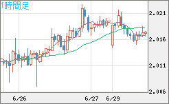 ユーロ/ＮＺドルチャート（EUR/NZD）1時間足
