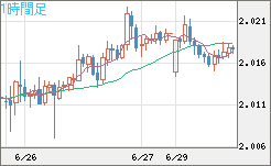 ユーロ/ＮＺドルチャート（EUR/NZD）1時間足