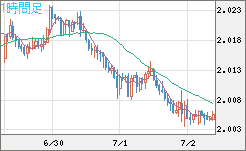 ユーロ/ＮＺドルチャート（EUR/NZD）1時間足