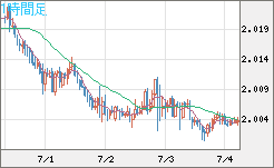 ユーロ/ＮＺドルチャート（EUR/NZD）1時間足