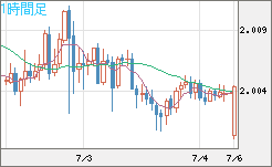 ユーロ/ＮＺドルチャート（EUR/NZD）1時間足