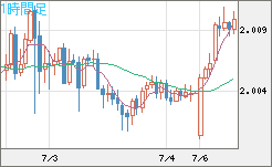 ユーロ/ＮＺドルチャート（EUR/NZD）1時間足
