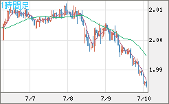 ユーロ/ＮＺドルチャート（EUR/NZD）1時間足