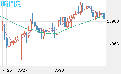 ユーロ/ＮＺドルチャート（EUR/NZD）1時間足
