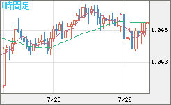 ユーロ/ＮＺドルチャート（EUR/NZD）1時間足
