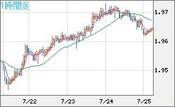 ユーロ/ＮＺドルチャート（EUR/NZD）1時間足