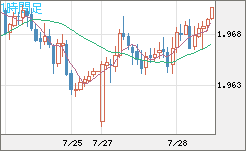 ユーロ/ＮＺドルチャート（EUR/NZD）1時間足