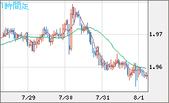 ユーロ/ＮＺドルチャート（EUR/NZD）1時間足