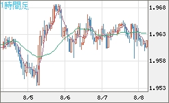 ユーロ/ＮＺドルチャート（EUR/NZD）1時間足