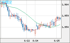 ユーロ/ＮＺドルチャート（EUR/NZD）1時間足