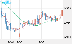 ユーロ/ＮＺドルチャート（EUR/NZD）1時間足