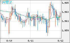 ユーロ/ＮＺドルチャート（EUR/NZD）1時間足