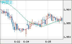 ユーロ/ＮＺドルチャート（EUR/NZD）1時間足