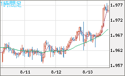 ユーロ/ＮＺドルチャート（EUR/NZD）1時間足