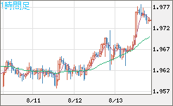 ユーロ/ＮＺドルチャート（EUR/NZD）1時間足