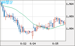 ユーロ/ＮＺドルチャート（EUR/NZD）1時間足